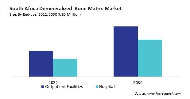 LAMEA Demineralized Bone Matrix Market