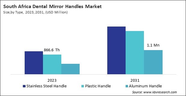 LAMEA Dental Mirror Handles Market 