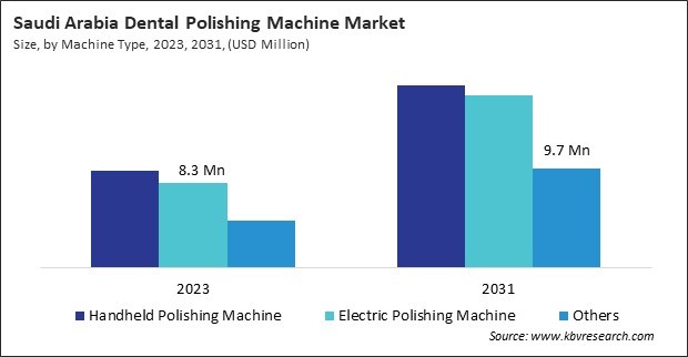 LAMEA Dental Polishing Machine Market 