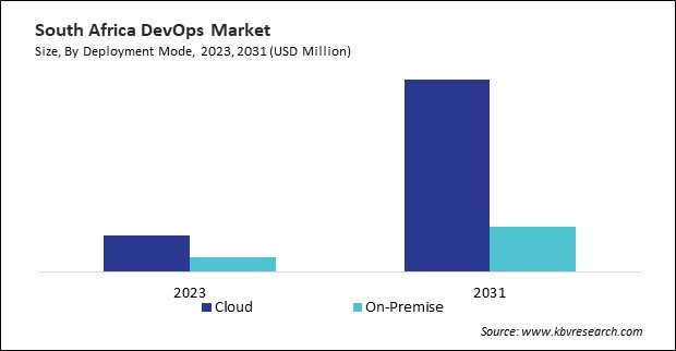 LAMEA DevOps Market 