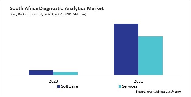 LAMEA Diagnostic Analytics Market 