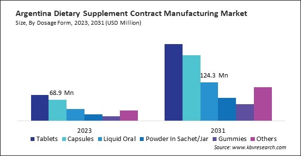 LAMEA Dietary Supplement Contract Manufacturing Market 