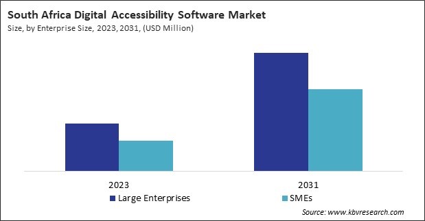 LAMEA Digital Accessibility Software Market 