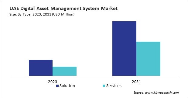 LAMEA Digital Asset Management System Market 