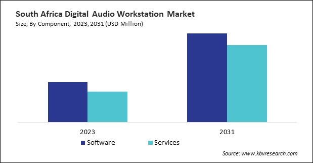 LAMEA Digital Audio Workstation Market 