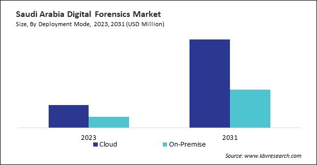 LAMEA Digital Forensics Market 