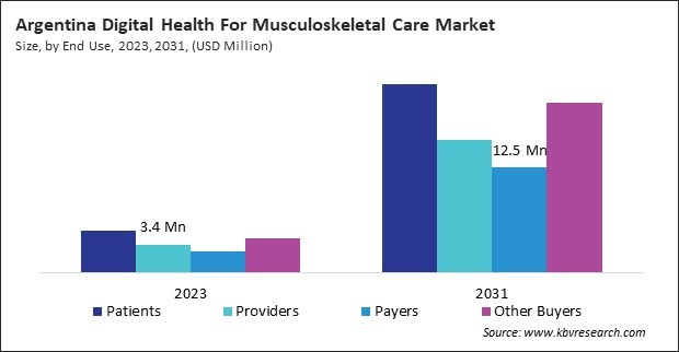 LAMEA Digital Health For Musculoskeletal Care Market 