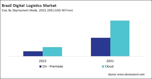 LAMEA Digital Logistics Market 