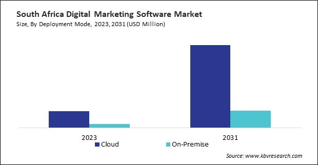 LAMEA Digital Marketing Software Market 