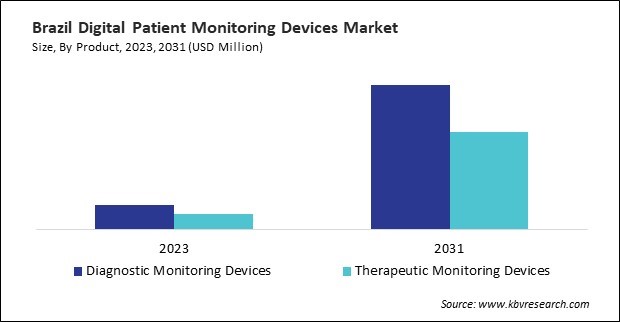 LAMEA Digital Patient Monitoring Devices Market 