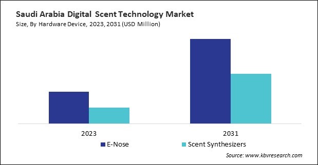 LAMEA Digital Scent Technology Market 