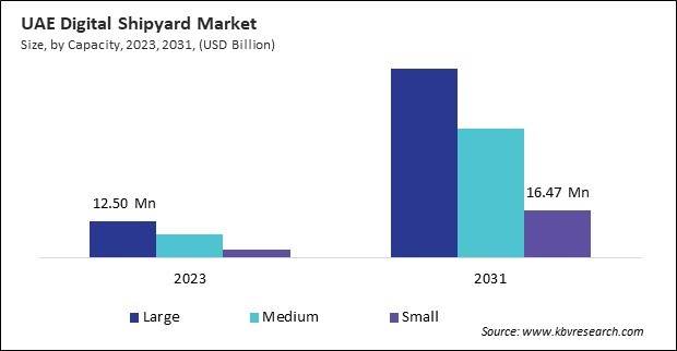 LAMEA Digital Shipyard Market 