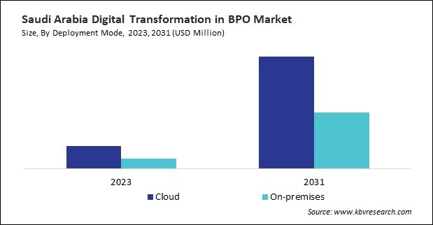 LAMEA Digital Transformation in BPO Market 