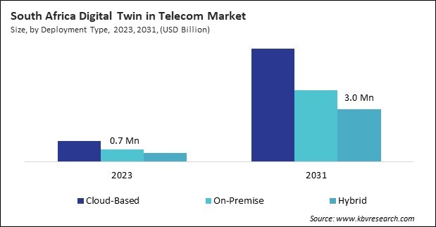 LAMEA Digital Twin in Telecom Market 