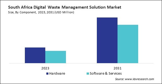 LAMEA Digital Waste Management Solution Market 