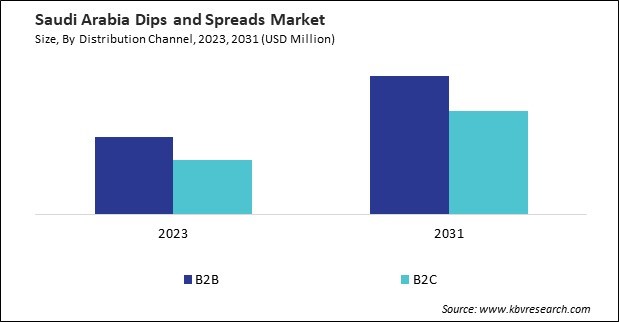 LAMEA Dips and Spreads Market 