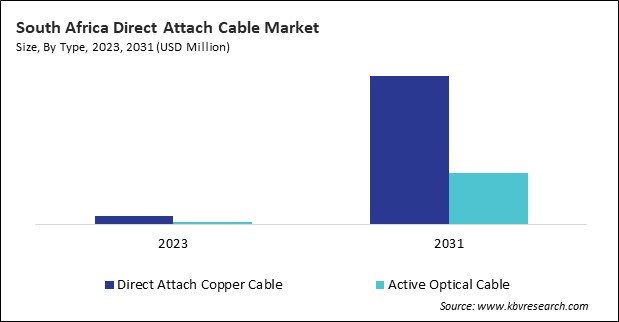 LAMEA Direct Attach Cable Market 