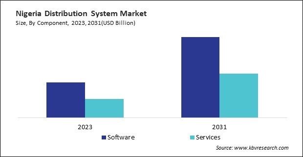 LAMEA Distribution System Market