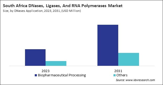 LAMEA DNases, Ligases, and RNA Polymerases Market 