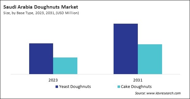 LAMEA Doughnuts Market 