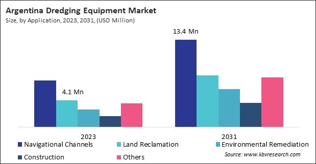 LAMEA Dredging Equipment Market 