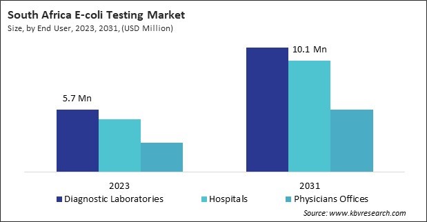 LAMEA E-coli Testing Market 