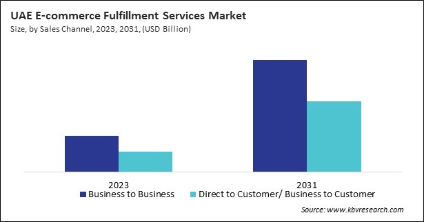 LAMEA E-commerce Fulfillment Services Market 