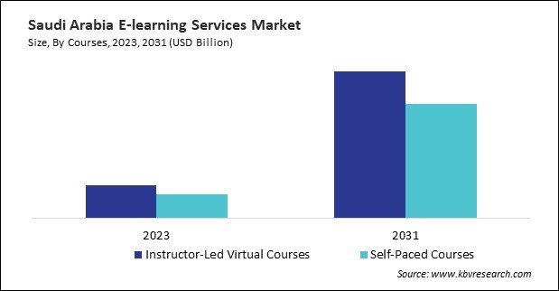 LAMEA E-learning Services Market 