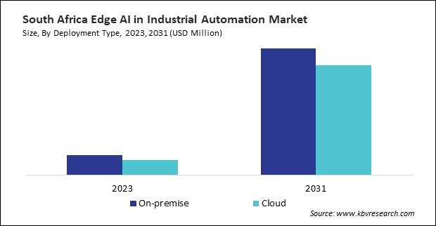 LAMEA Edge AI in Industrial Automation Market 