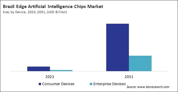 LAMEA Edge Artificial Intelligence Chips Market 