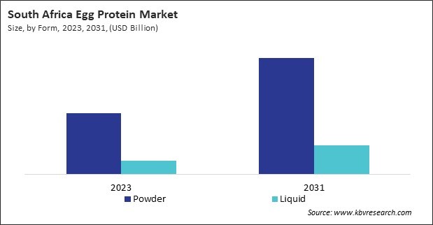 LAMEA Egg Protein Market