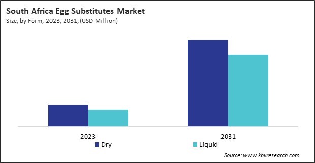 LAMEA Egg Substitutes Market 