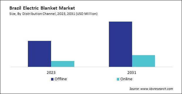 LAMEA Electric Blanket Market 