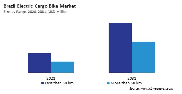 LAMEA Electric Cargo Bike Market 