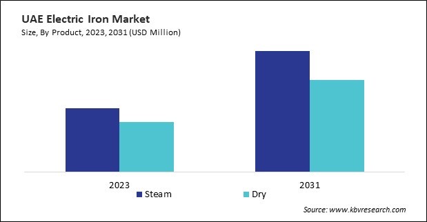 LAMEA Electric Iron Market 