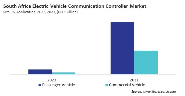 LAMEA Electric Vehicle Communication Controller Market 