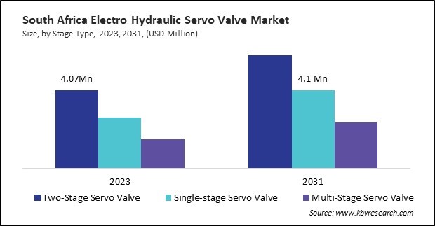 LAMEA Electro Hydraulic Servo Valve Market 