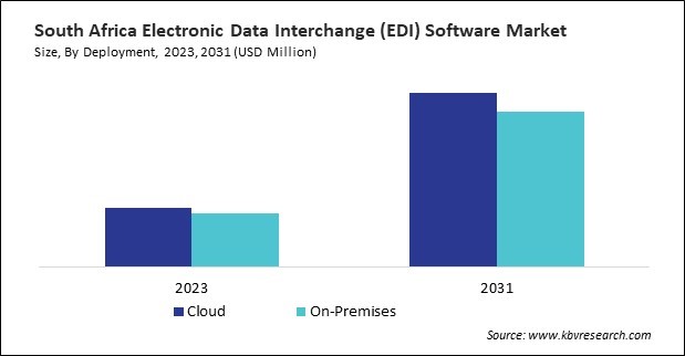 LAMEA Electronic Data Interchange (EDI) Software Market 