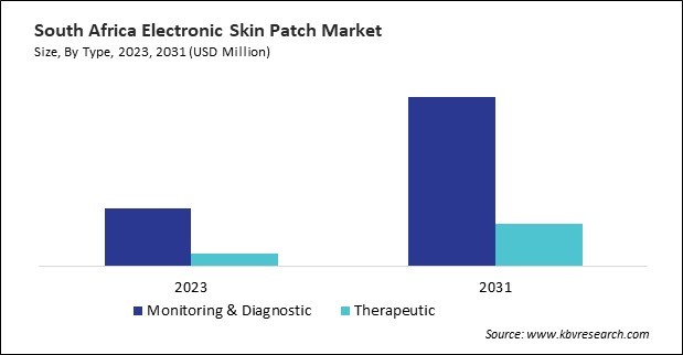 LAMEA Electronic Skin Patch Market 