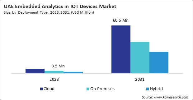 LAMEA Embedded Analytics in IOT Devices Market 