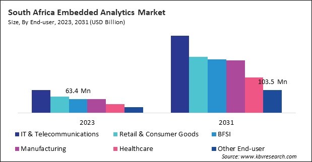 LAMEA Embedded Analytics Market 