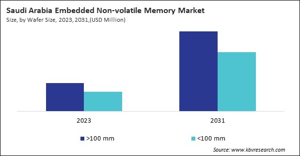 LAMEA Embedded Non-volatile Memory Market 