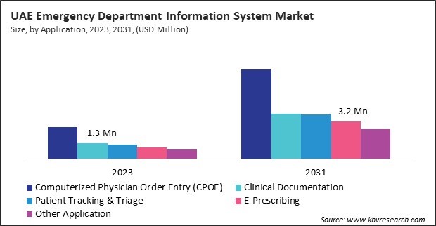 LAMEA Emergency Department Information System Market 