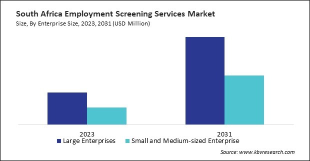 LAMEA Employment Screening Services Market 