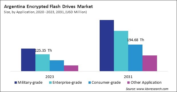 LAMEA Encrypted Flash Drives Market 