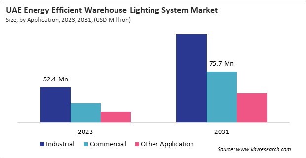 LAMEA Energy Efficient Warehouse Lighting System Market 