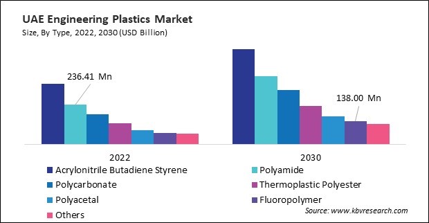 LAMEA Engineering Plastics Market