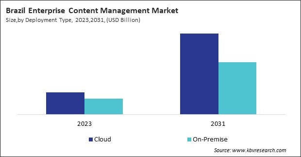 LAMEA Enterprise Content Management Market 