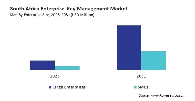 LAMEA Enterprise Key Management Market 