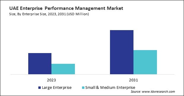 LAMEA Enterprise Performance Management Market 